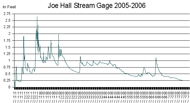 water level gage chart