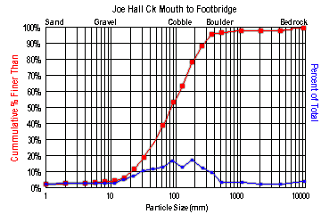 Stream aggregate size