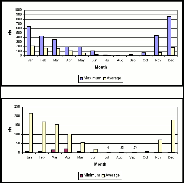 Joe Hall creek stream gage chart