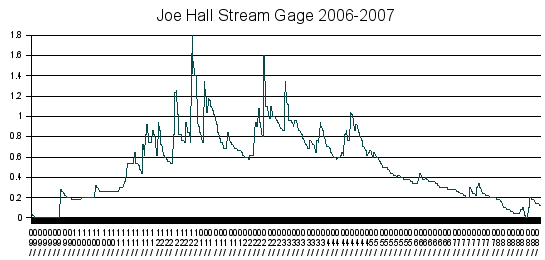 Joe Hall creek stream gage chart