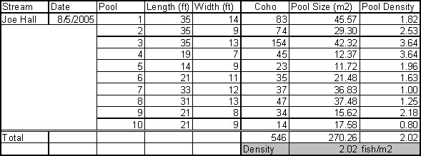 august 2005 fish count image