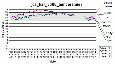 temperature chart