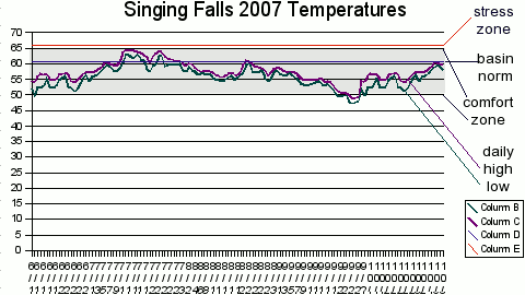 temperature chart